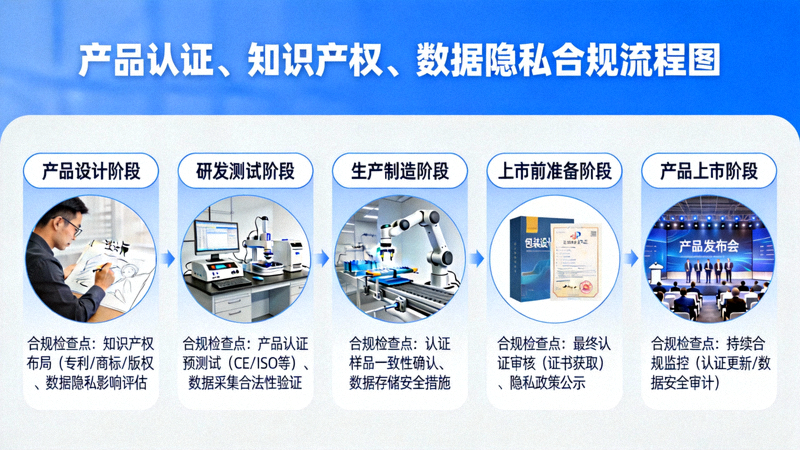 产品认证、知识产权、数据隐私合规流程图，展示从产品设计到上市各环节的合规检查点