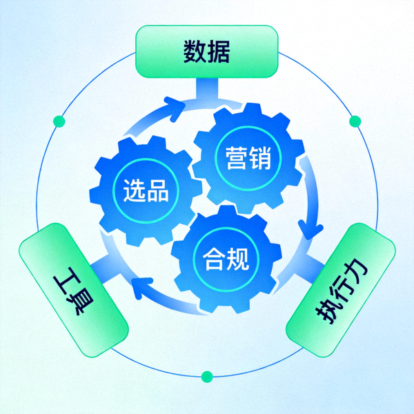 成功跨境飞轮示意图：选品、营销、合规三个齿轮相互咬合，驱动增长飞轮旋转，外围是数据、工具、执行力等支撑要素