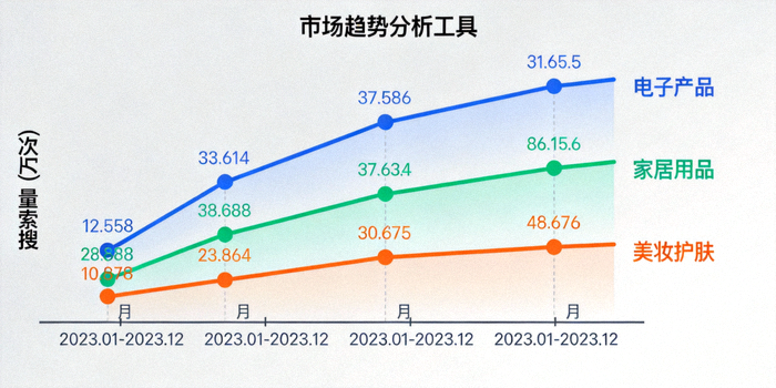 市场趋势分析工具界面截图，展示不同品类搜索量随时间变化的曲线对比