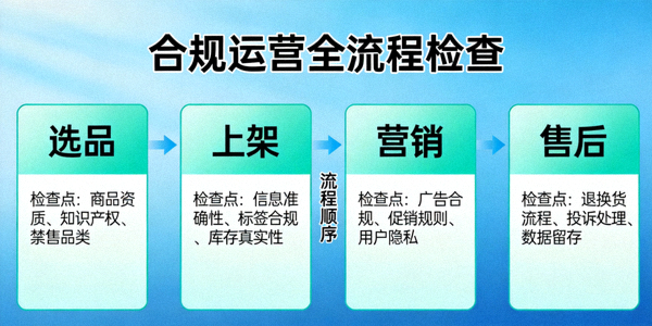 一个可视化的合规运营流程图，涵盖从选品、上架、营销到售后各环节的合规检查点