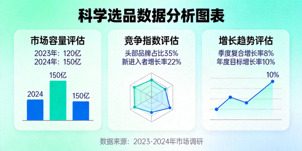 科学选品数据分析图表，展示市场容量、竞争指数和增长趋势三个维度的评估