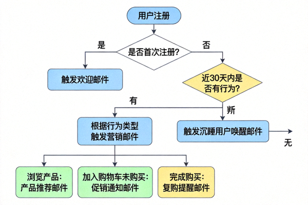 邮件营销自动化流程图，展示从用户注册到不同营销触发的路径